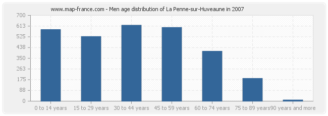 Men age distribution of La Penne-sur-Huveaune in 2007
